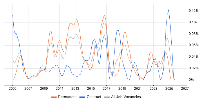 Microsoft Virtual Server job vacancy trend in the North West
