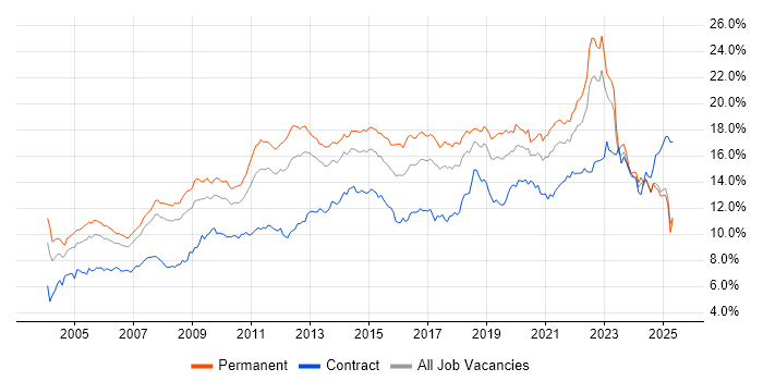 Job vacancy trend for Microsoft in the North West Job vacancy trend for Microsoft in the North West