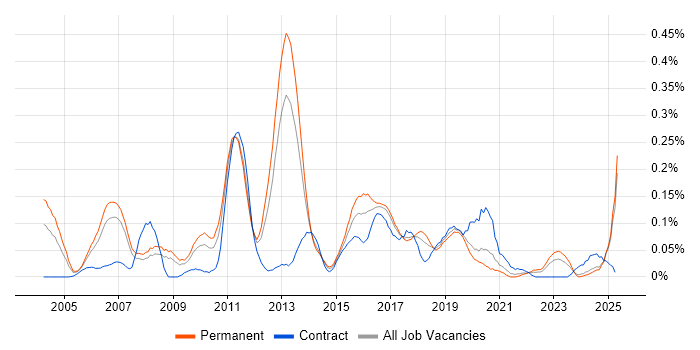 Job vacancy trend for MicroStrategy in the North West Job vacancy trend for MicroStrategy in the North West