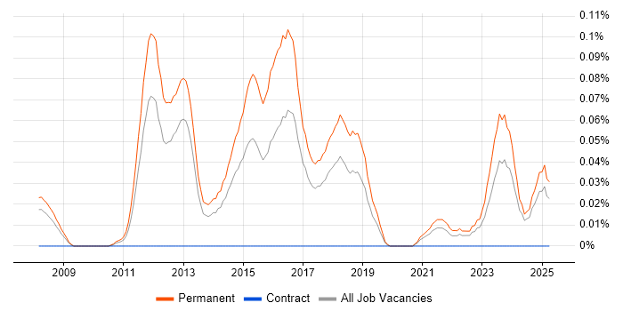 Job vacancy trend for Mid Level C# Developer in the North West Job vacancy trend for Mid Level C# Developer in the North West