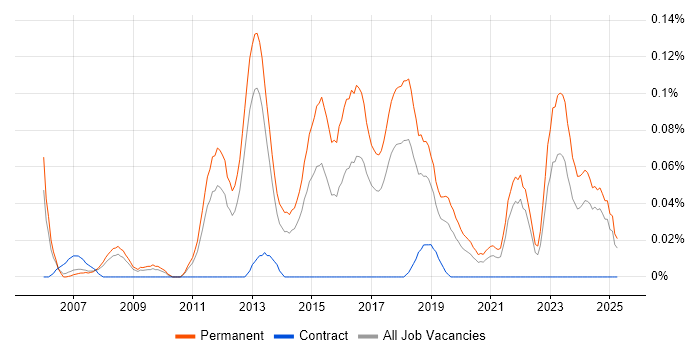 Job vacancy trend for Mid-Level .NET Developer in the North West Job vacancy trend for Mid-Level .NET Developer in the North West