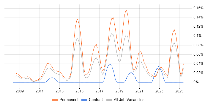 Job vacancy trend for Mid-Level PHP Developer in the North West Job vacancy trend for Mid-Level PHP Developer in the North West