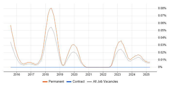 Job vacancy trend for Mid-Level Software Engineer in the North West Job vacancy trend for Mid-Level Software Engineer in the North West