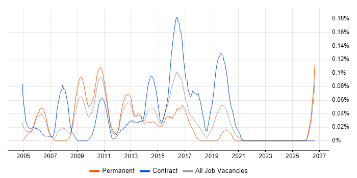 Middleware Developer job vacancy trend in the North West