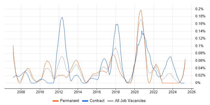 Job vacancy trend for Middleware Engineer in the North West Job vacancy trend for Middleware Engineer in the North West