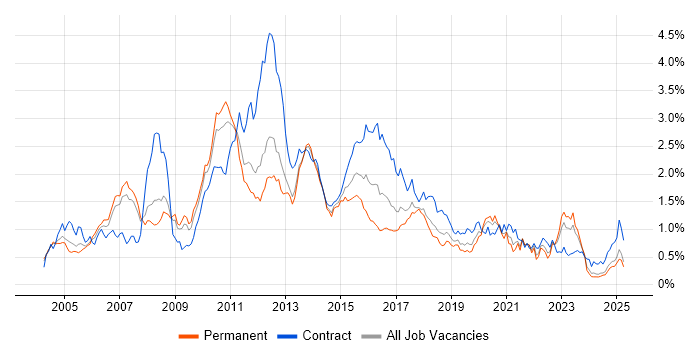 Job vacancy trend for Middleware in the North West Job vacancy trend for Middleware in the North West