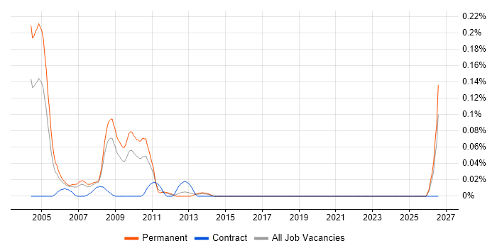 MIDP job vacancy trend in the North West