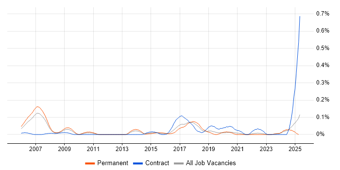 Job vacancy trend for MiFID in the North West Job vacancy trend for MiFID in the North West