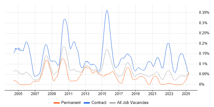 Job vacancy trend for Migration Analyst in the North West Job vacancy trend for Migration Analyst in the North West