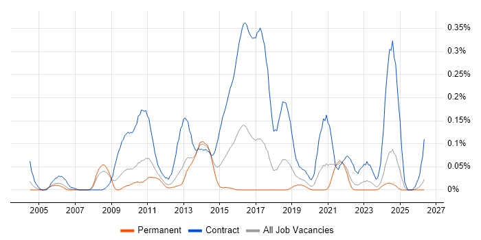 Migration Architect job vacancy trend in the North West