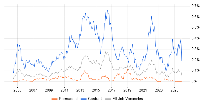 Migration Manager job vacancy trend in the North West