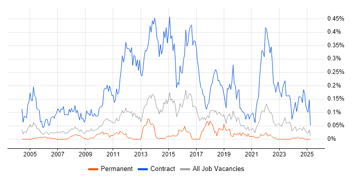Job vacancy trend for Migration Project Manager in the North West Job vacancy trend for Migration Project Manager in the North West