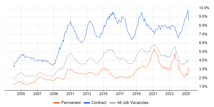 Job vacancy trend for Migration in the North West Job vacancy trend for Migration in the North West