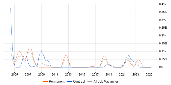 Job vacancy trend for MIIS in the North West Job vacancy trend for MIIS in the North West