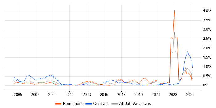 Job vacancy trend for Military in the North West Job vacancy trend for Military in the North West