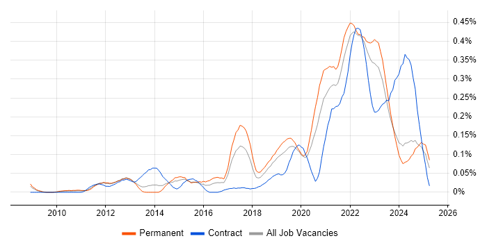 Job vacancy trend for Mimecast in the North West Job vacancy trend for Mimecast in the North West