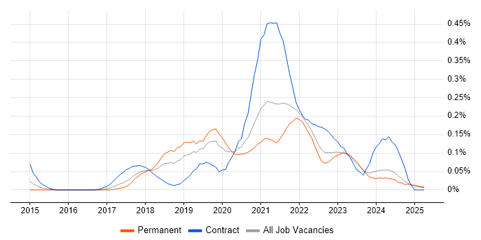 Job vacancy trend for Minimum Viable Product in the North West Job vacancy trend for Minimum Viable Product in the North West