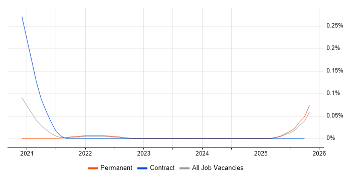 Mirantis job vacancy trend in the North West