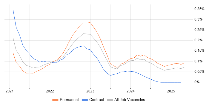 Job vacancy trend for Miro in the North West Job vacancy trend for Miro in the North West
