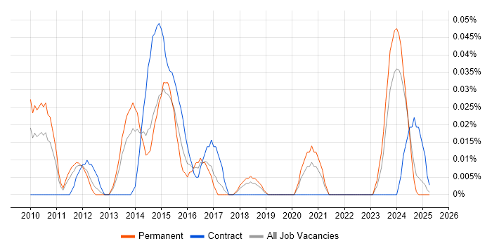 Job vacancy trend for MIS ActiveH in the North West Job vacancy trend for MIS ActiveH in the North West