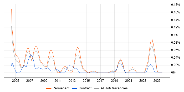 MIS Manager job vacancy trend in the North West