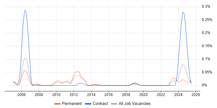 Job vacancy trend for MISRA C in the North West Job vacancy trend for MISRA C in the North West