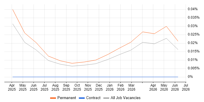 Mistral job vacancy trend in the North West
