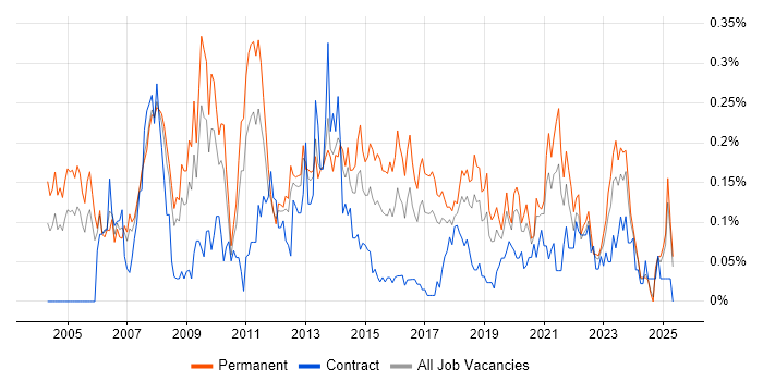 Job vacancy trend for Mitel in the North West Job vacancy trend for Mitel in the North West
