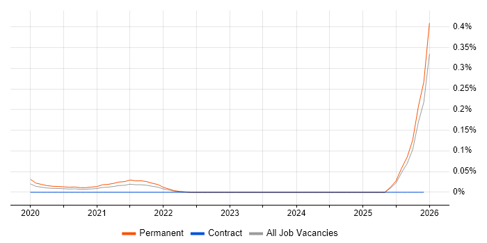 ML.NET job vacancy trend in the North West