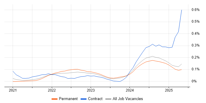 Job vacancy trend for MLOps in the North West Job vacancy trend for MLOps in the North West