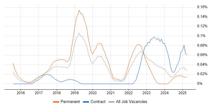 Job vacancy trend for Mob Programming in the North West Job vacancy trend for Mob Programming in the North West