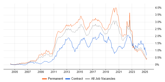 Job vacancy trend for Mobile App in the North West