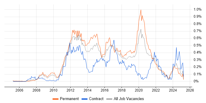 Job vacancy trend for Mobile Application Development in the North West Job vacancy trend for Mobile Application Development in the North West