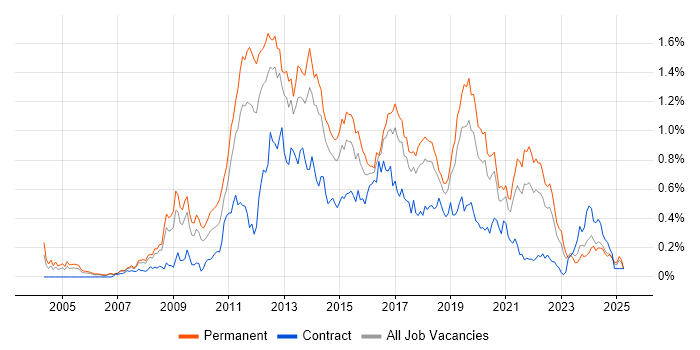 Job vacancy trend for Mobile Development in the North West Job vacancy trend for Mobile Development in the North West