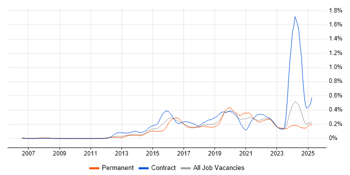 Job vacancy trend for Mobile Device Management in the North West Job vacancy trend for Mobile Device Management in the North West