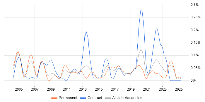 Job vacancy trend for Mobile Engineer in the North West Job vacancy trend for Mobile Engineer in the North West