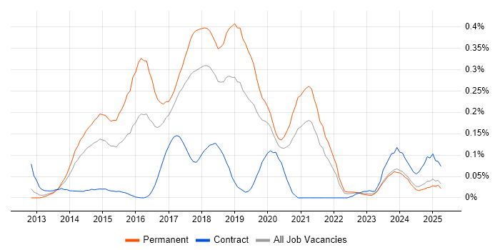 Job vacancy trend for Mobile First in the North West Job vacancy trend for Mobile First in the North West