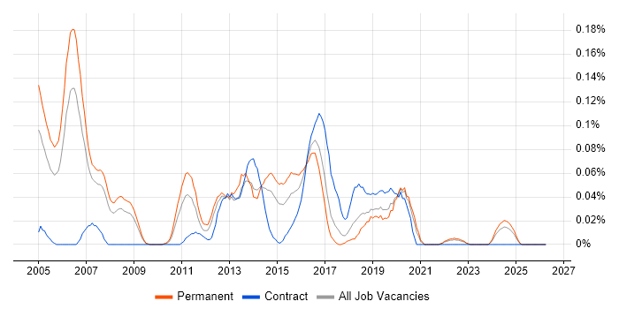 Mobile Games job vacancy trend in the North West