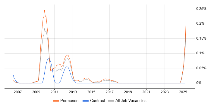 Job vacancy trend for Mobile Marketing in the North West Job vacancy trend for Mobile Marketing in the North West