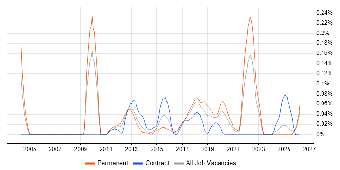 Mobile Payment job vacancy trend in the North West