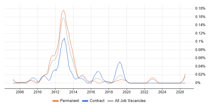 Mobile Web Developer job vacancy trend in the North West