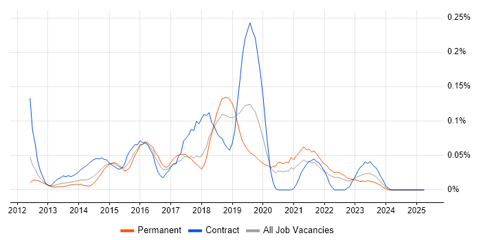 Job vacancy trend for MobileIron in the North West Job vacancy trend for MobileIron in the North West