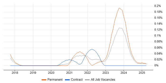 Job vacancy trend for MobX in the North West Job vacancy trend for MobX in the North West