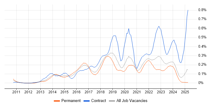 Job vacancy trend for Mockito in the North West Job vacancy trend for Mockito in the North West