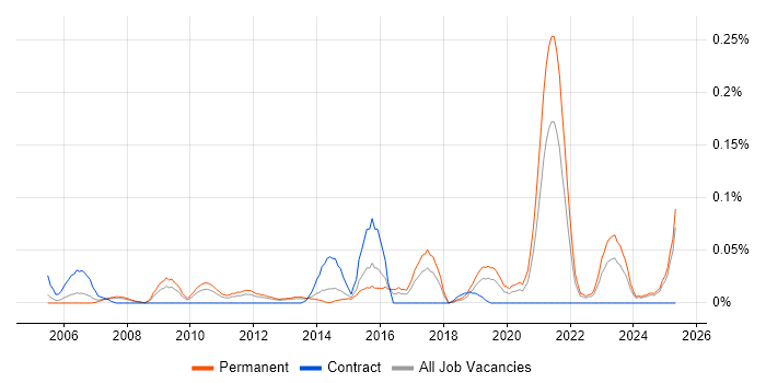 Job vacancy trend for Modbus in the North West Job vacancy trend for Modbus in the North West