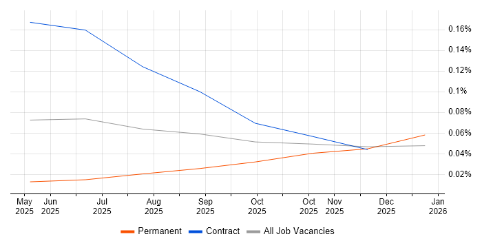 Model Context Protocol job vacancy trend in the North West
