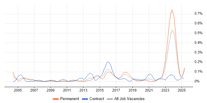 Job vacancy trend for Model Validation in the North West Job vacancy trend for Model Validation in the North West