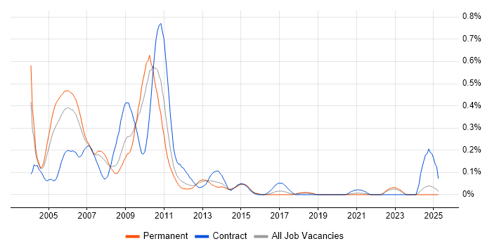 Job vacancy trend for MOM in the North West Job vacancy trend for MOM in the North West