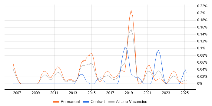 Job vacancy trend for Monetization in the North West Job vacancy trend for Monetization in the North West