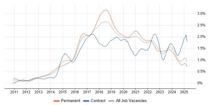 Job vacancy trend for MongoDB in the North West